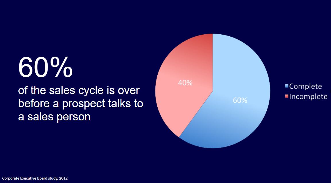 60% of Buyer's Cycle