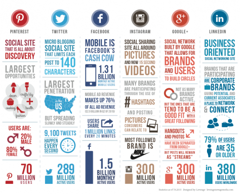 Infographic: The Social Media Comparison for Advisors