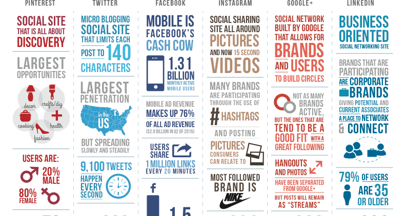 Infographic: The Social Media Comparison for Advisors