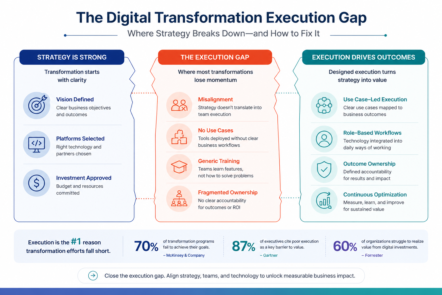 Most digital transformation strategies don’t fail at the planning stage—they fail in execution. This framework highlights where the breakdown happens and how leading organizations close the gap.